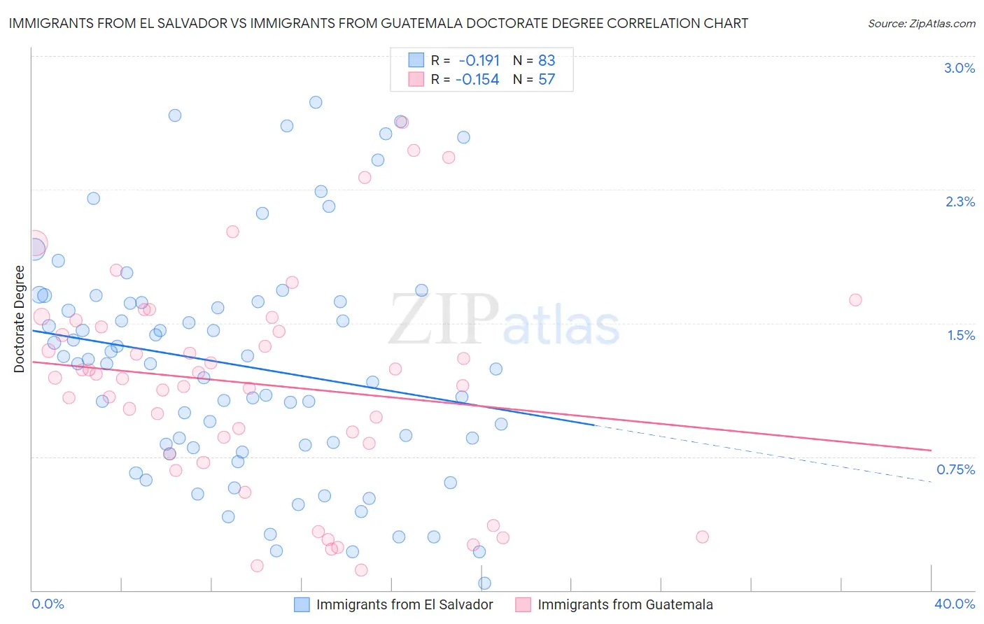 Immigrants from El Salvador vs Immigrants from Guatemala Doctorate Degree