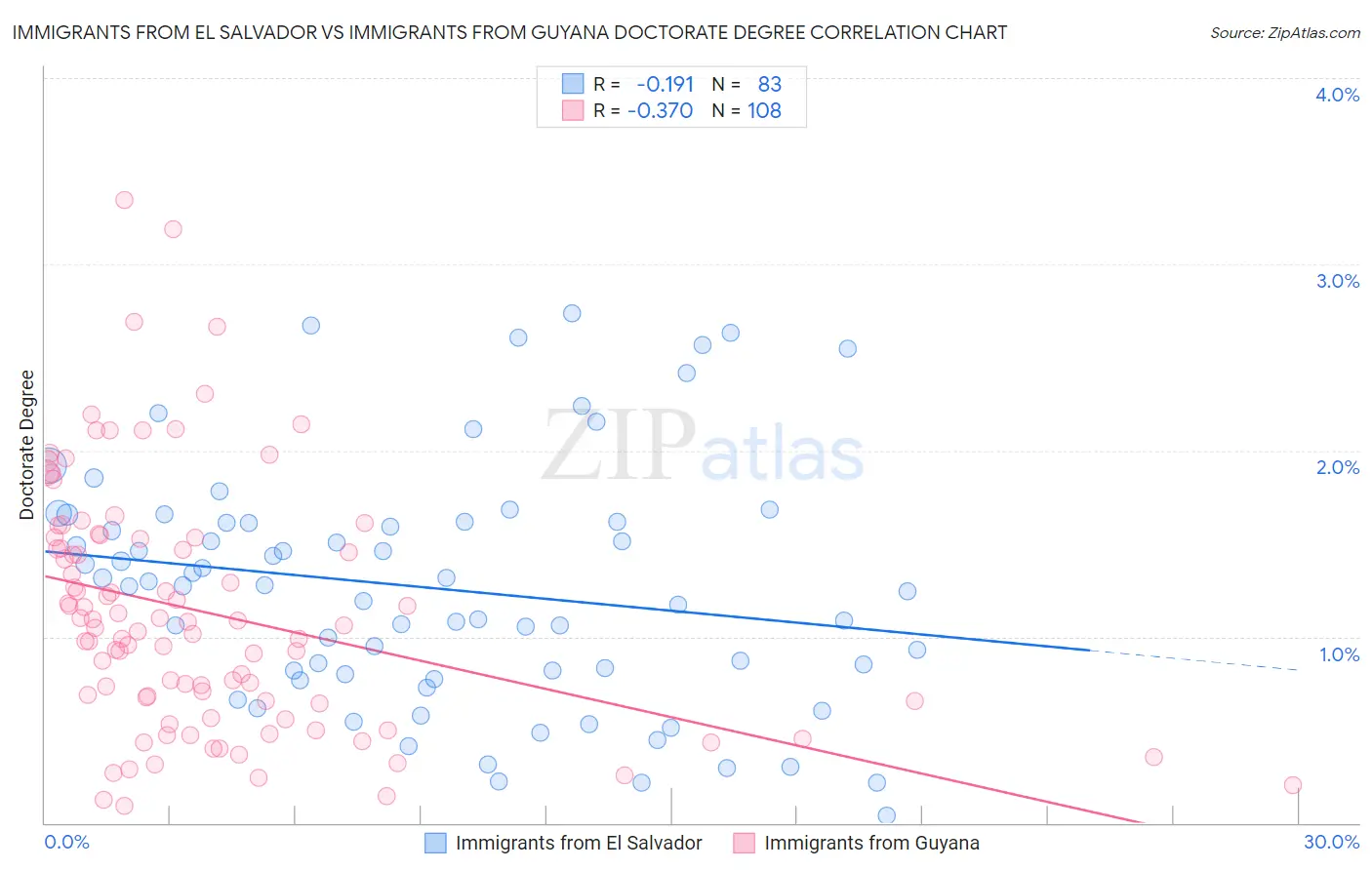 Immigrants from El Salvador vs Immigrants from Guyana Doctorate Degree