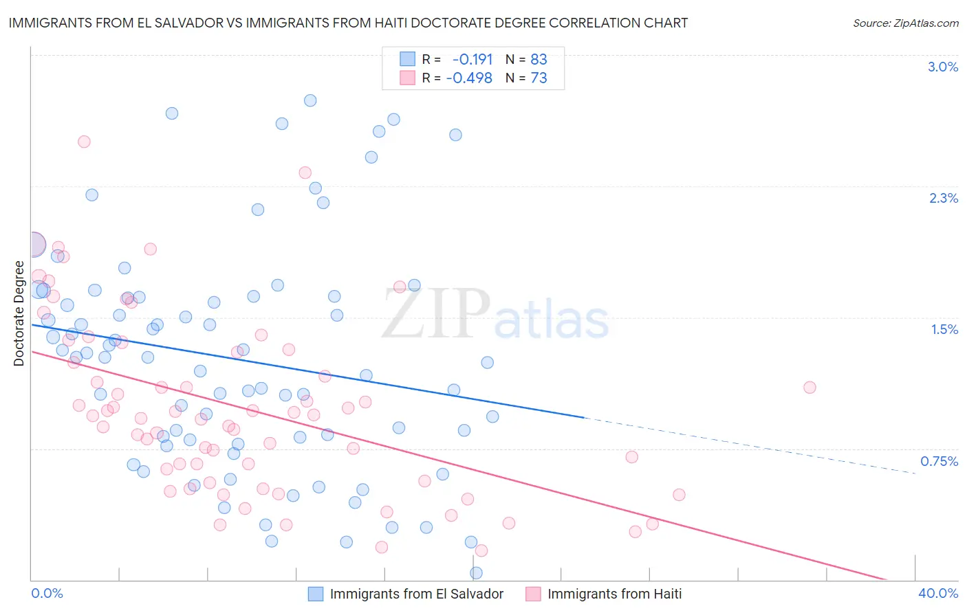 Immigrants from El Salvador vs Immigrants from Haiti Doctorate Degree