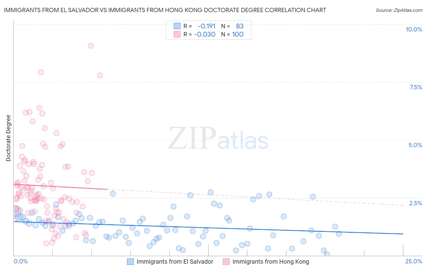 Immigrants from El Salvador vs Immigrants from Hong Kong Doctorate Degree