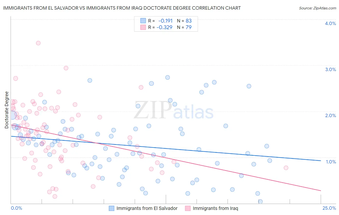 Immigrants from El Salvador vs Immigrants from Iraq Doctorate Degree