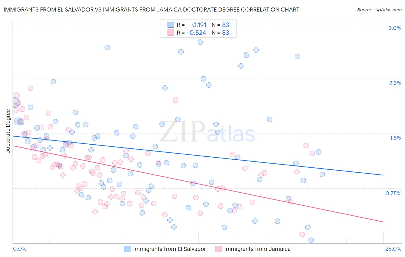 Immigrants from El Salvador vs Immigrants from Jamaica Doctorate Degree