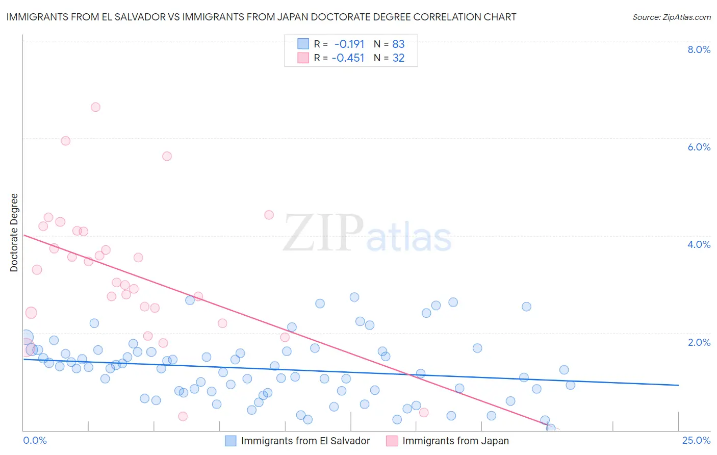 Immigrants from El Salvador vs Immigrants from Japan Doctorate Degree