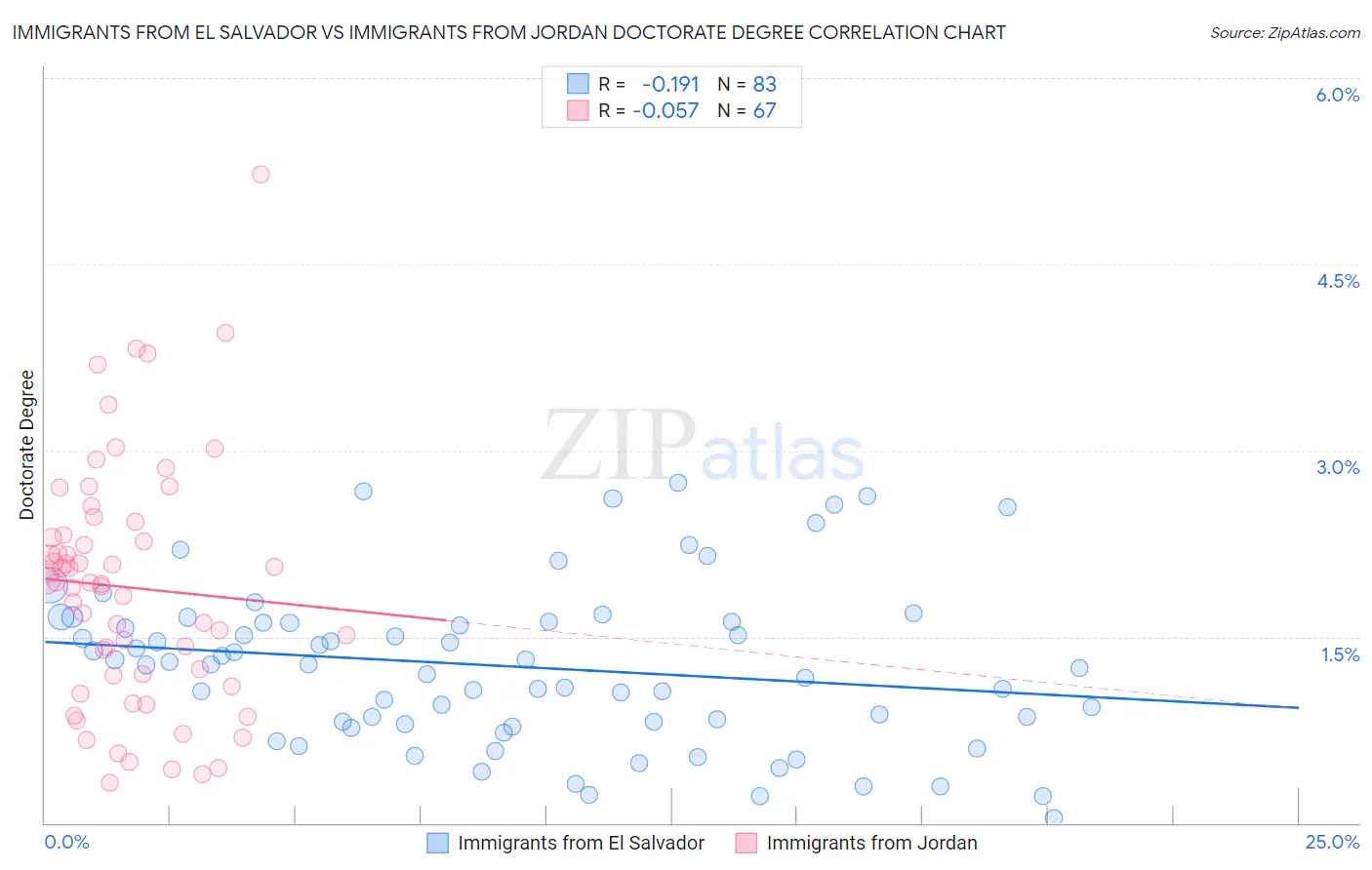 Immigrants from El Salvador vs Immigrants from Jordan Doctorate Degree