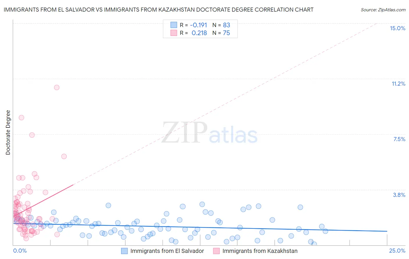 Immigrants from El Salvador vs Immigrants from Kazakhstan Doctorate Degree