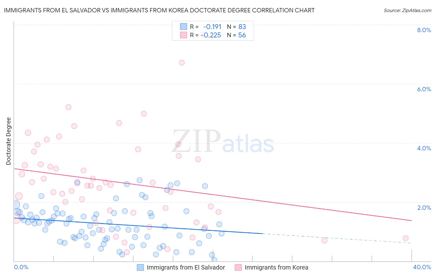 Immigrants from El Salvador vs Immigrants from Korea Doctorate Degree