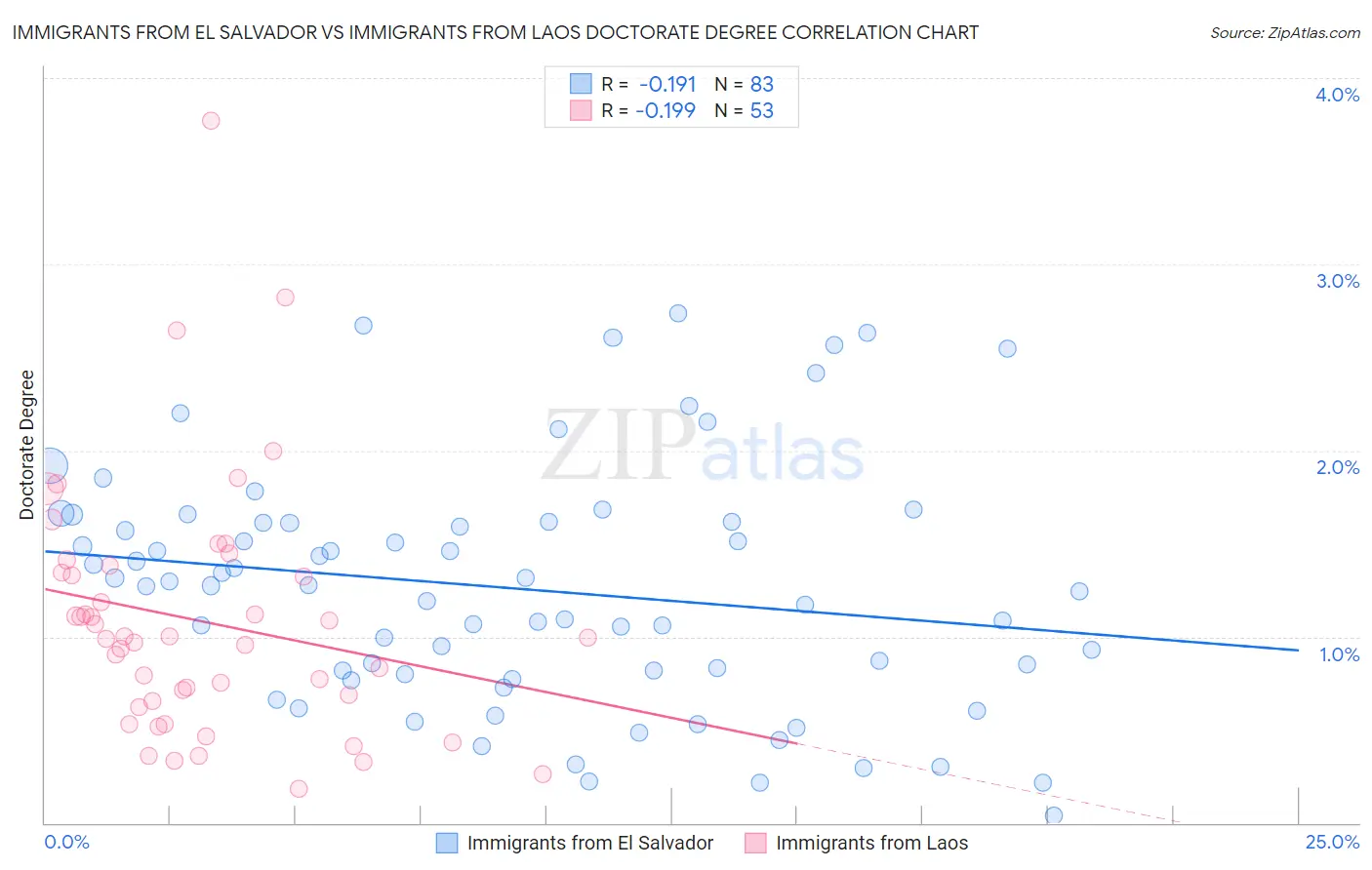 Immigrants from El Salvador vs Immigrants from Laos Doctorate Degree