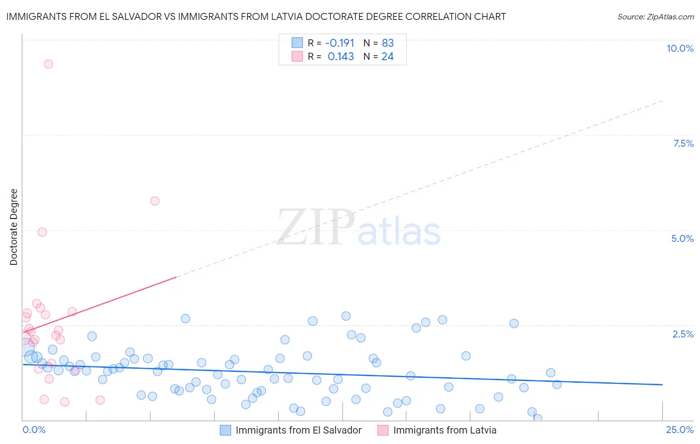 Immigrants from El Salvador vs Immigrants from Latvia Doctorate Degree