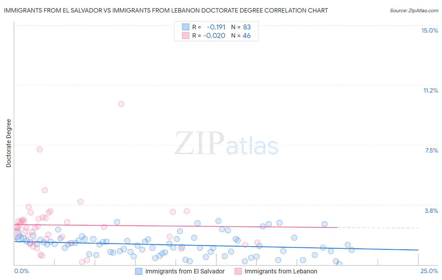 Immigrants from El Salvador vs Immigrants from Lebanon Doctorate Degree