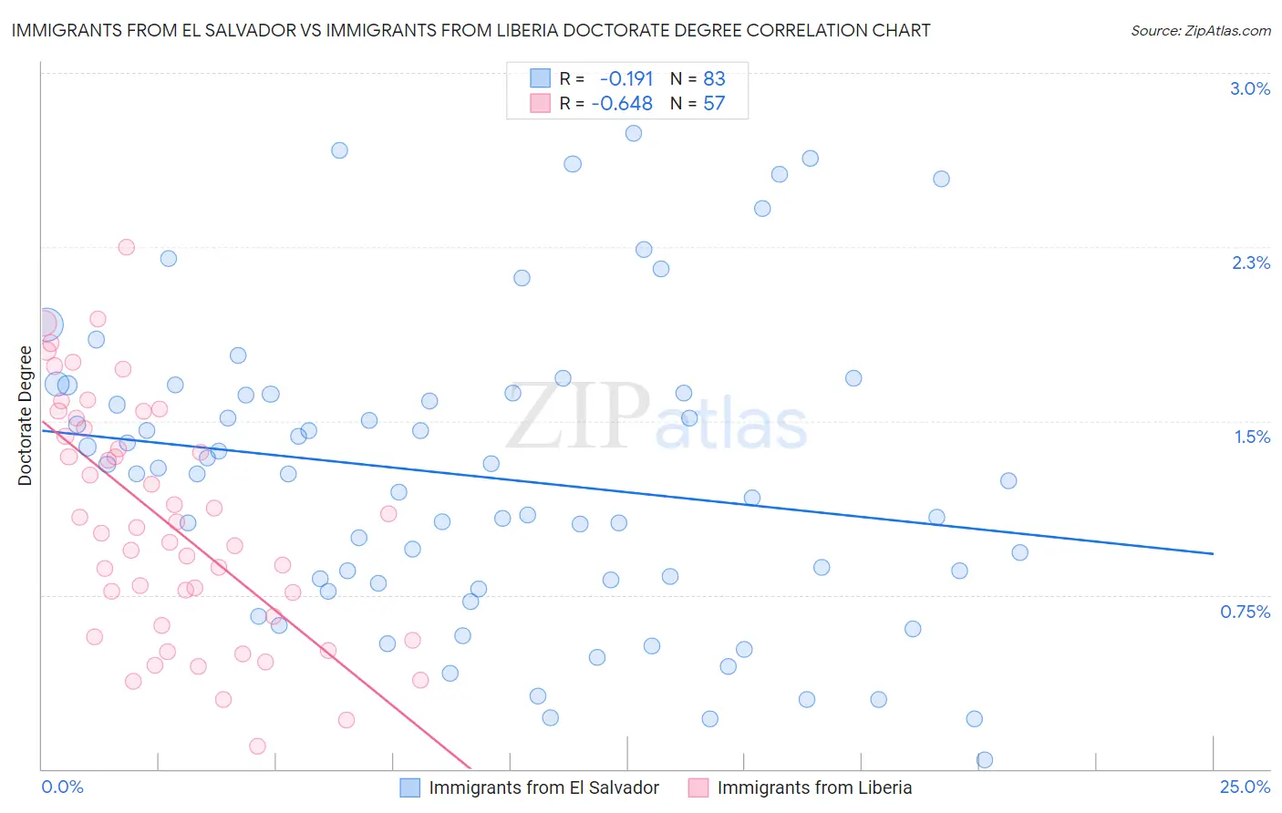 Immigrants from El Salvador vs Immigrants from Liberia Doctorate Degree