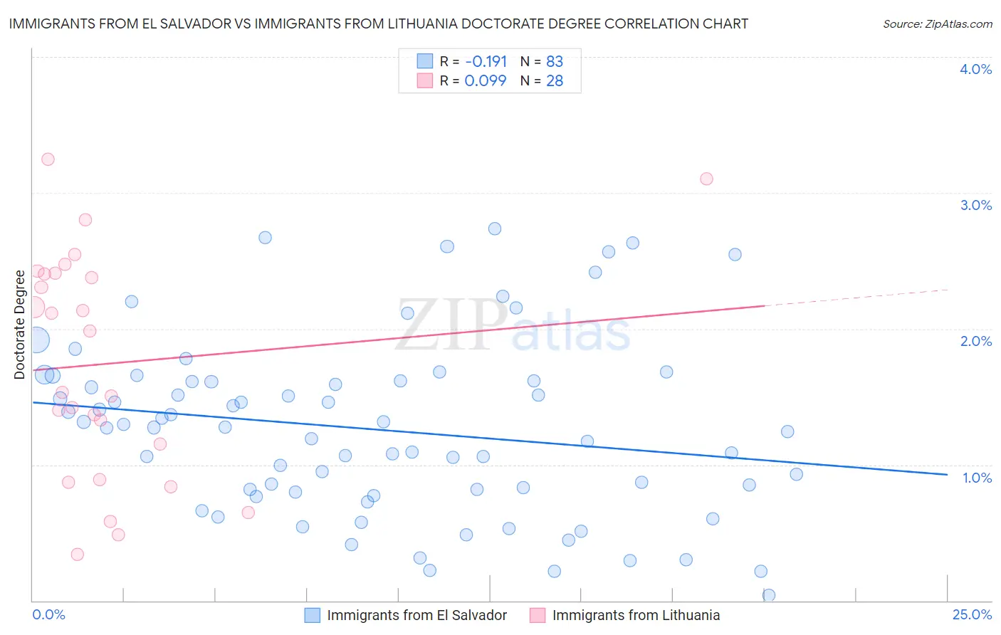 Immigrants from El Salvador vs Immigrants from Lithuania Doctorate Degree