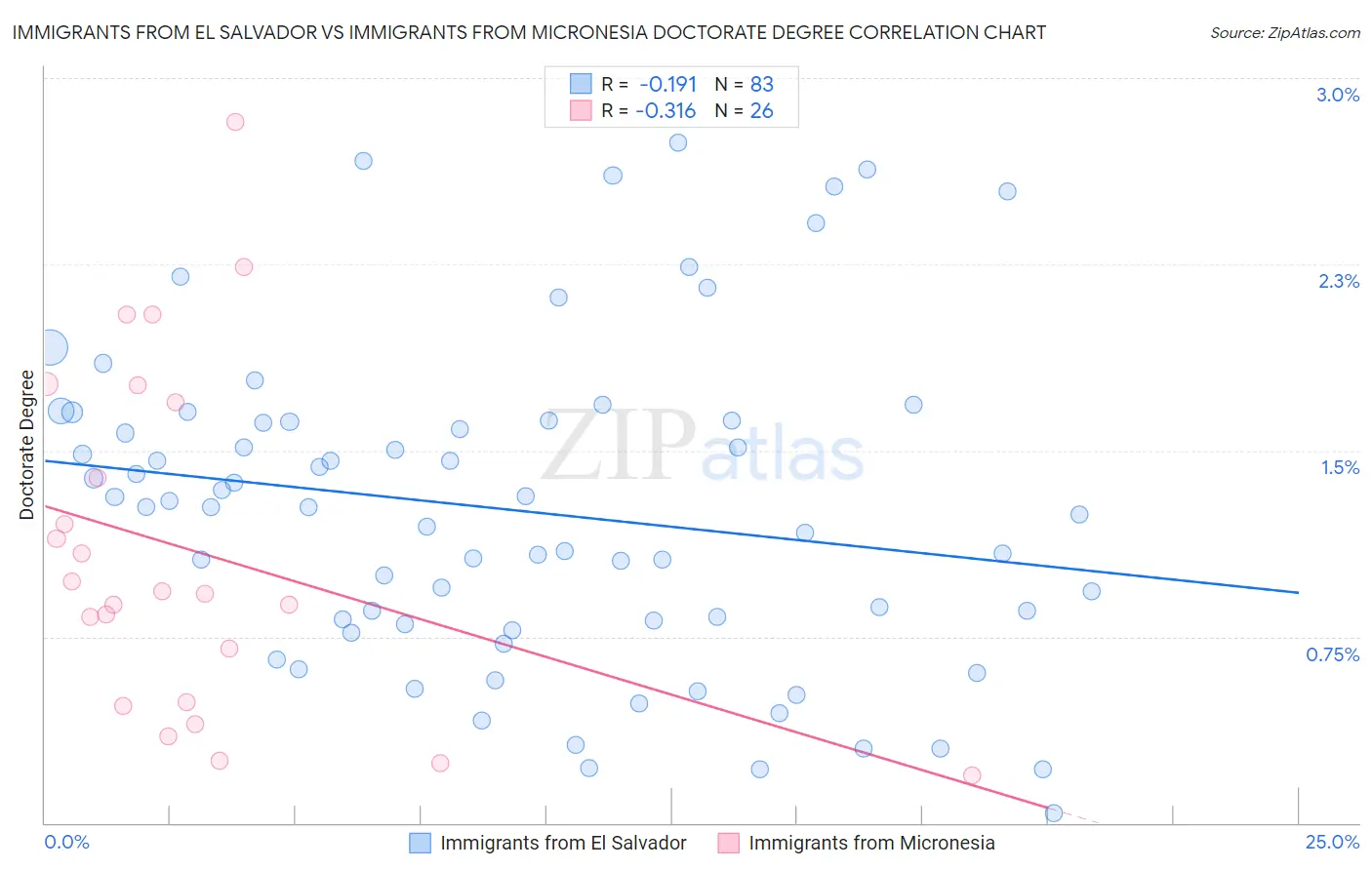 Immigrants from El Salvador vs Immigrants from Micronesia Doctorate Degree