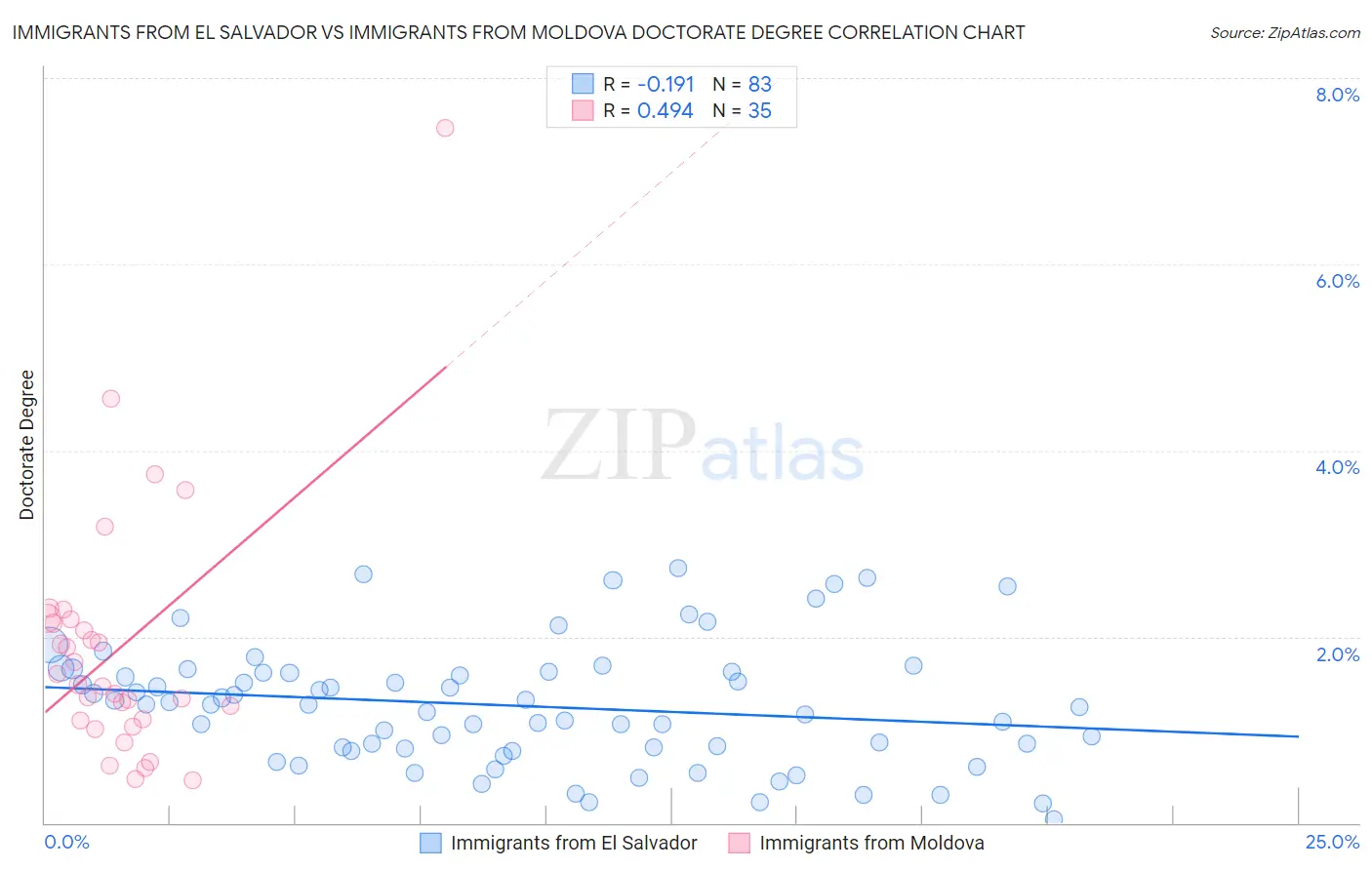 Immigrants from El Salvador vs Immigrants from Moldova Doctorate Degree