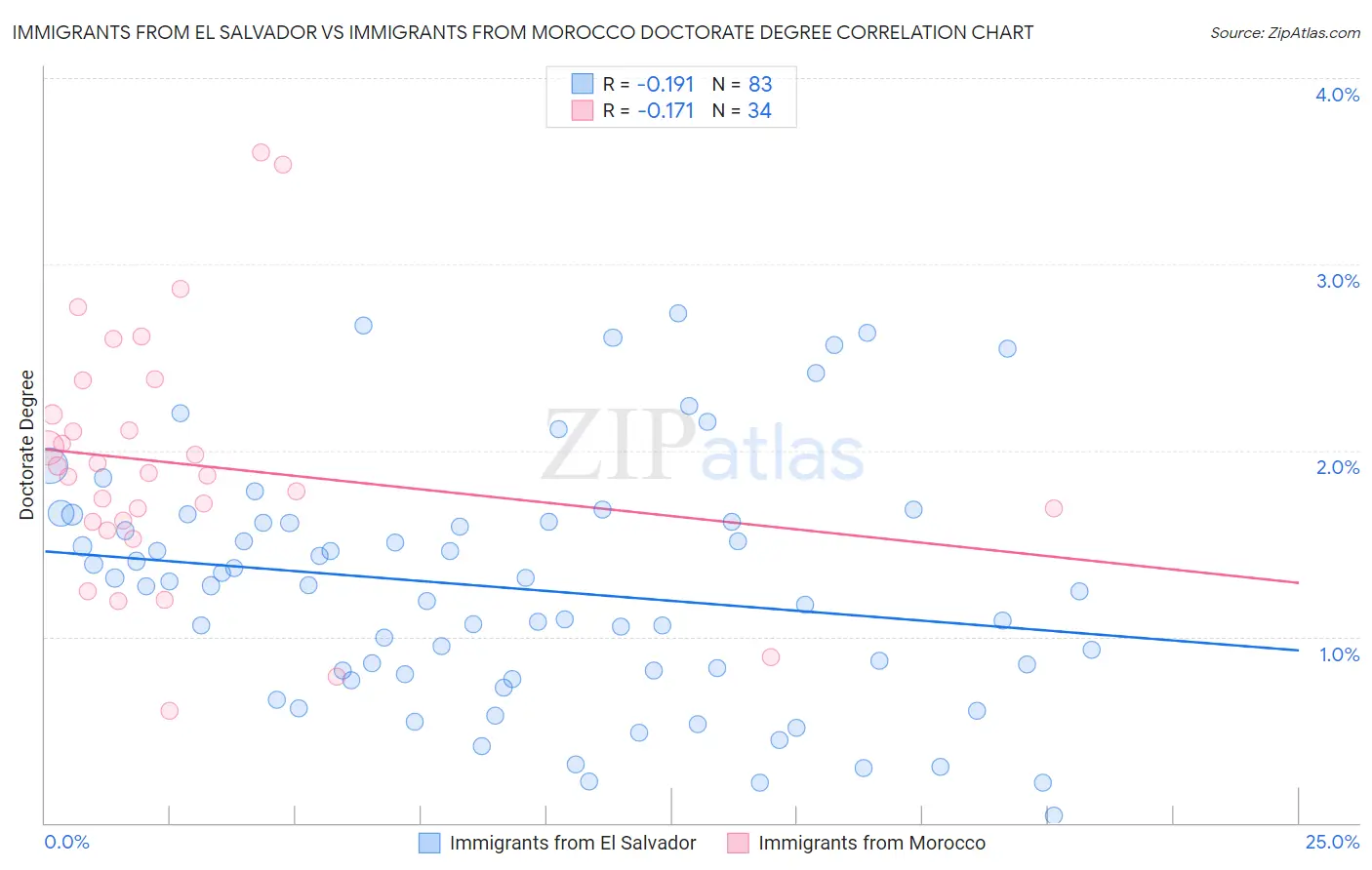 Immigrants from El Salvador vs Immigrants from Morocco Doctorate Degree