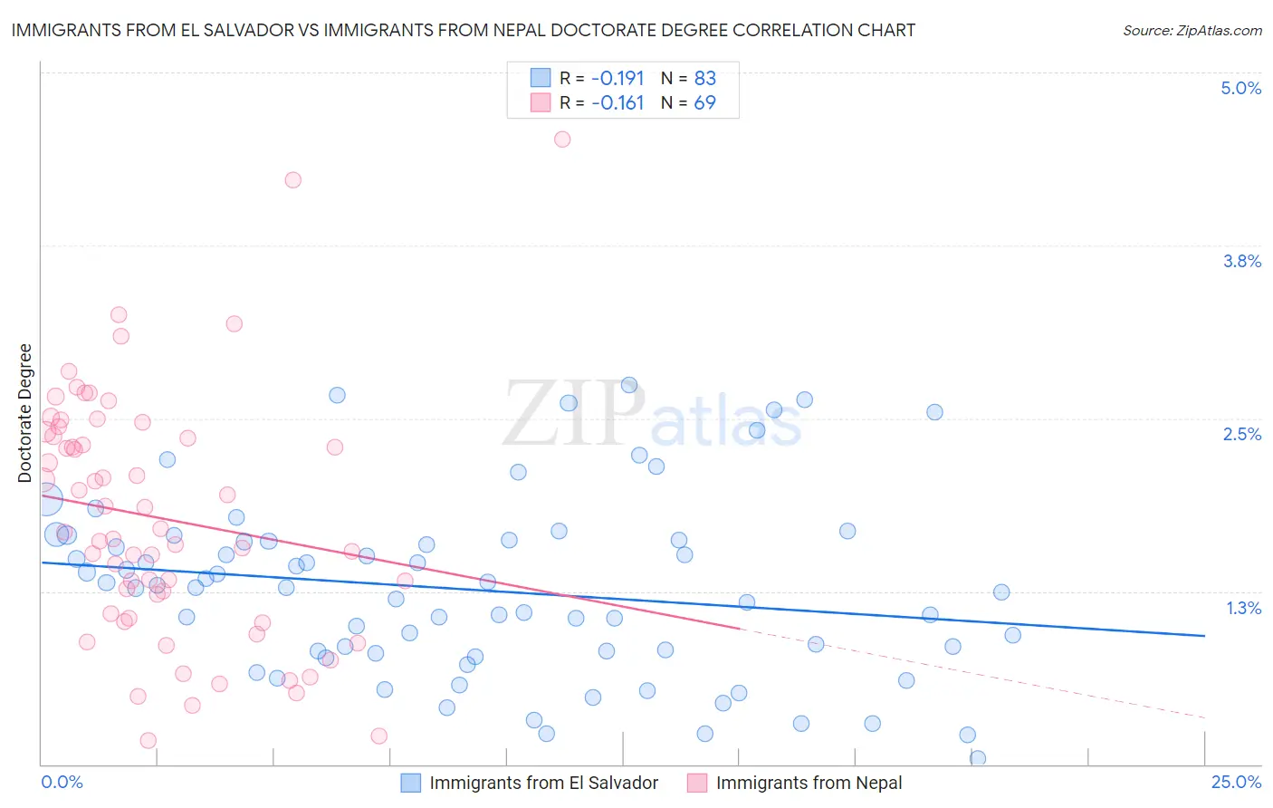 Immigrants from El Salvador vs Immigrants from Nepal Doctorate Degree