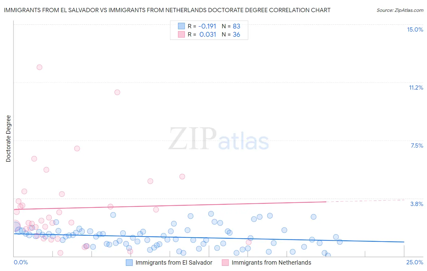 Immigrants from El Salvador vs Immigrants from Netherlands Doctorate Degree