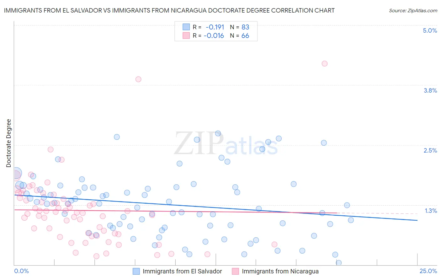 Immigrants from El Salvador vs Immigrants from Nicaragua Doctorate Degree