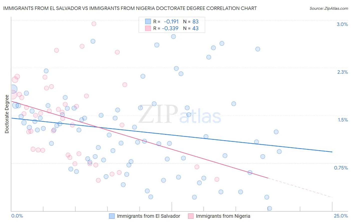 Immigrants from El Salvador vs Immigrants from Nigeria Doctorate Degree