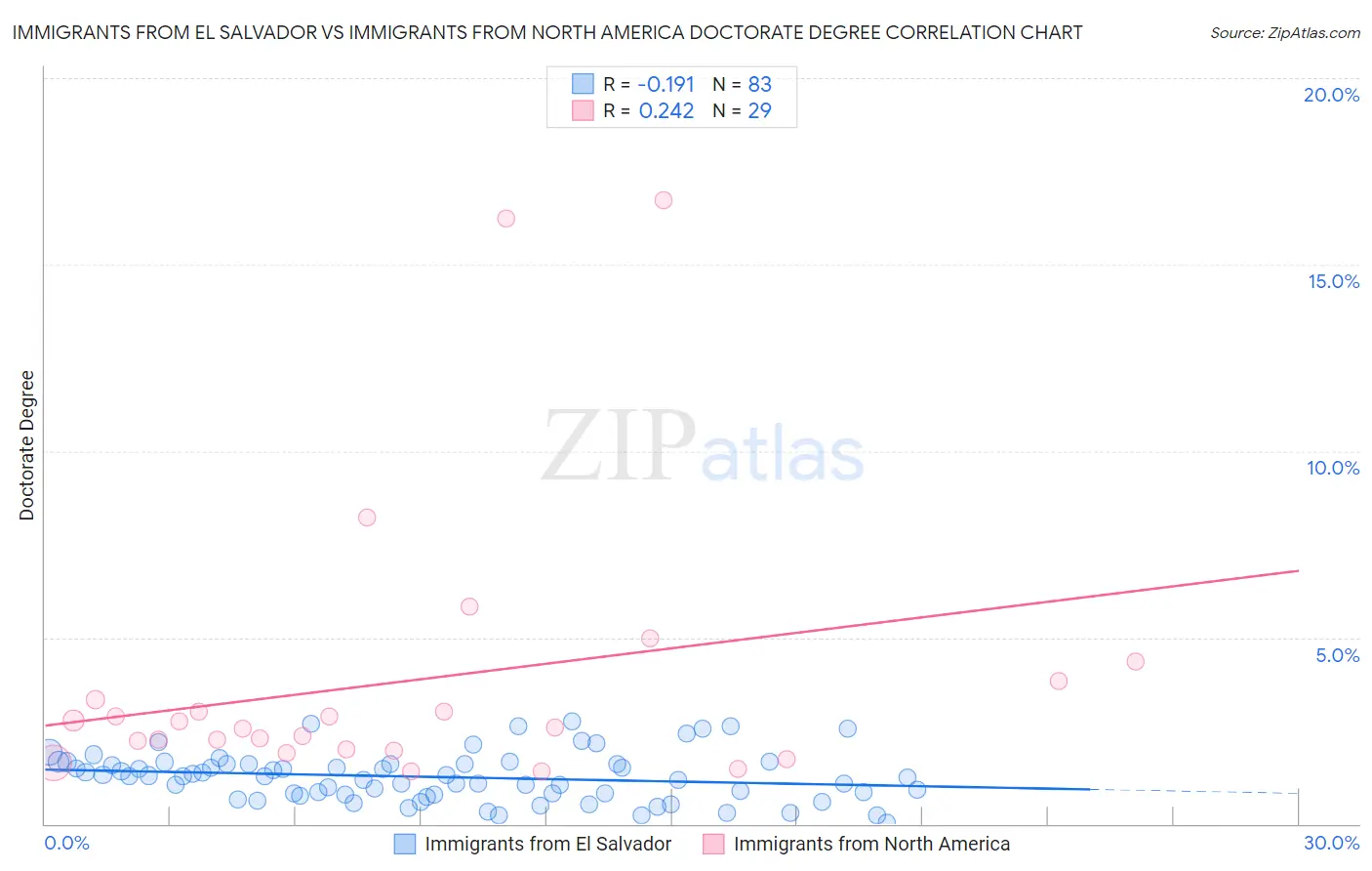 Immigrants from El Salvador vs Immigrants from North America Doctorate Degree