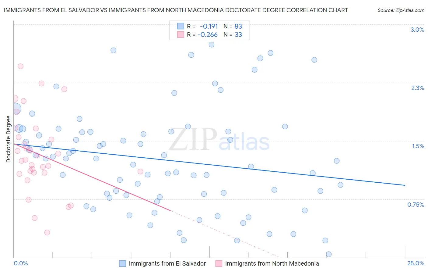 Immigrants from El Salvador vs Immigrants from North Macedonia Doctorate Degree