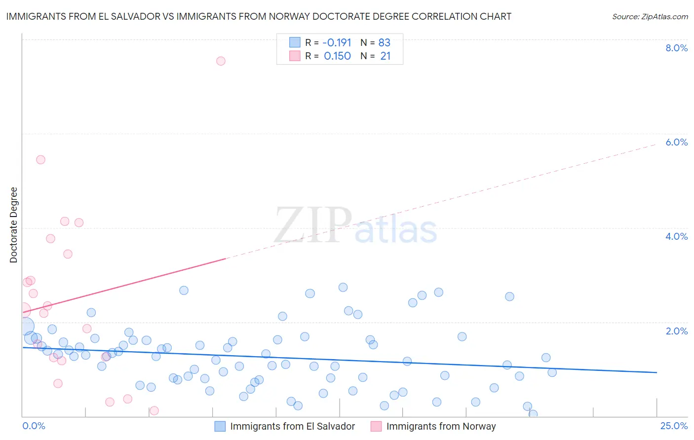 Immigrants from El Salvador vs Immigrants from Norway Doctorate Degree