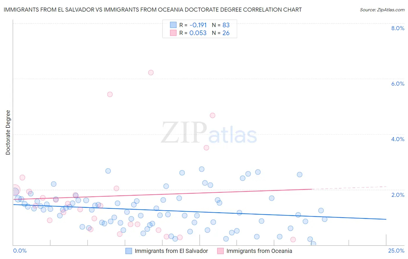 Immigrants from El Salvador vs Immigrants from Oceania Doctorate Degree