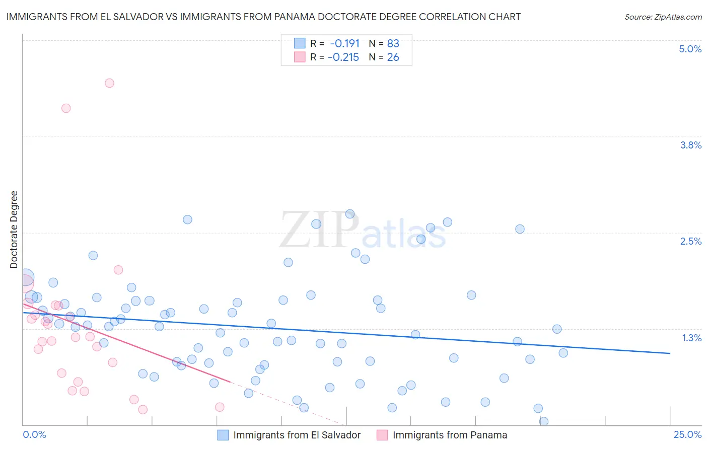 Immigrants from El Salvador vs Immigrants from Panama Doctorate Degree