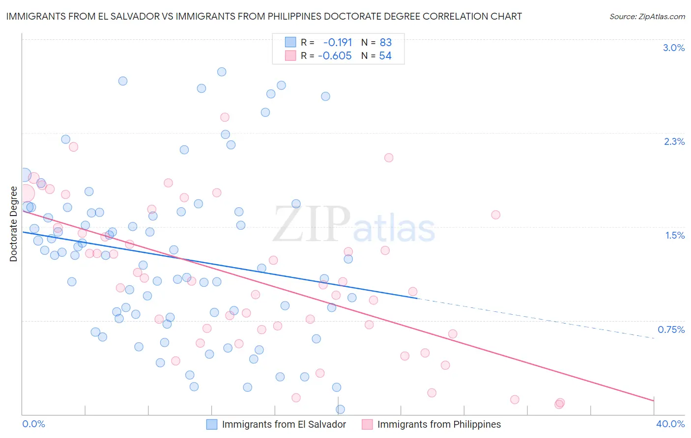 Immigrants from El Salvador vs Immigrants from Philippines Doctorate Degree