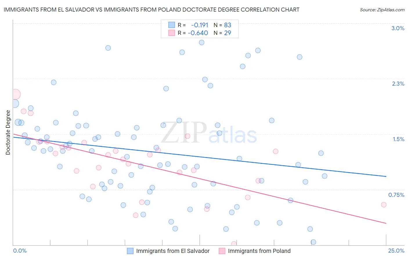 Immigrants from El Salvador vs Immigrants from Poland Doctorate Degree