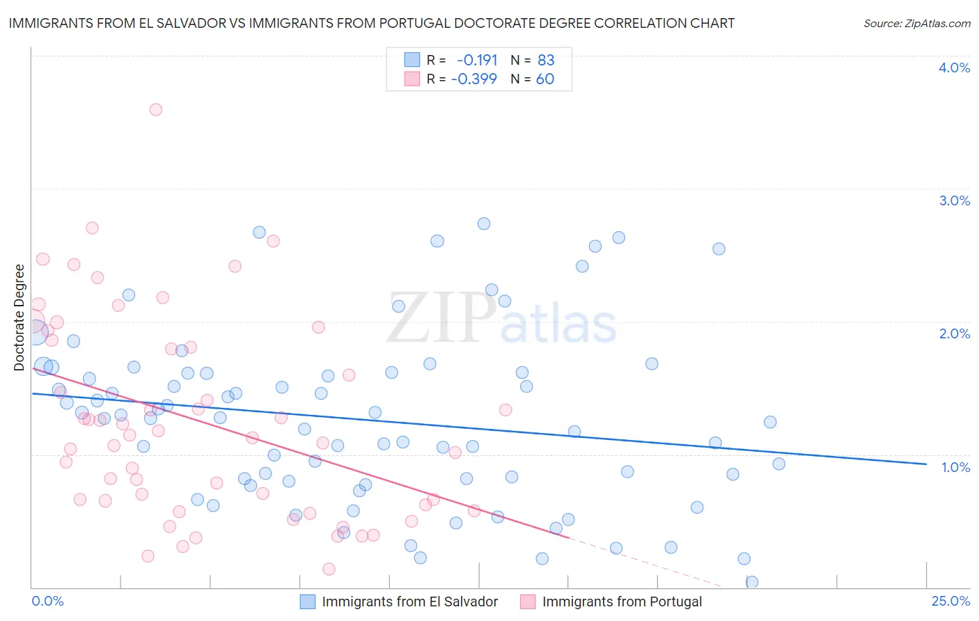 Immigrants from El Salvador vs Immigrants from Portugal Doctorate Degree