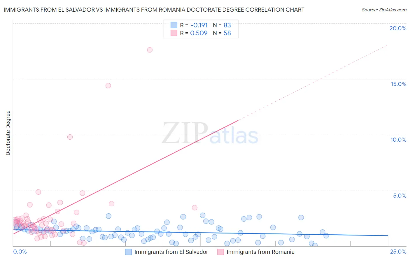 Immigrants from El Salvador vs Immigrants from Romania Doctorate Degree