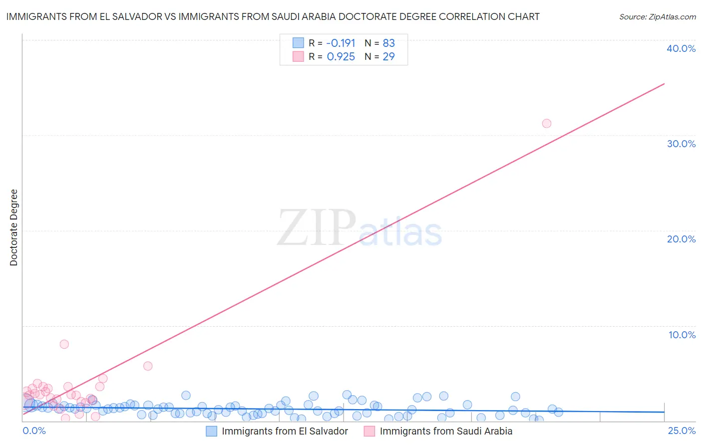 Immigrants from El Salvador vs Immigrants from Saudi Arabia Doctorate Degree