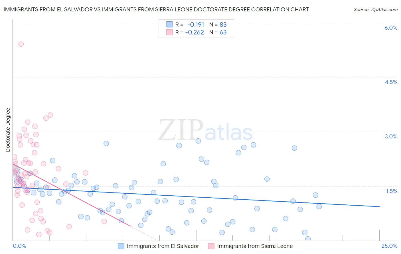 Immigrants from El Salvador vs Immigrants from Sierra Leone Doctorate Degree