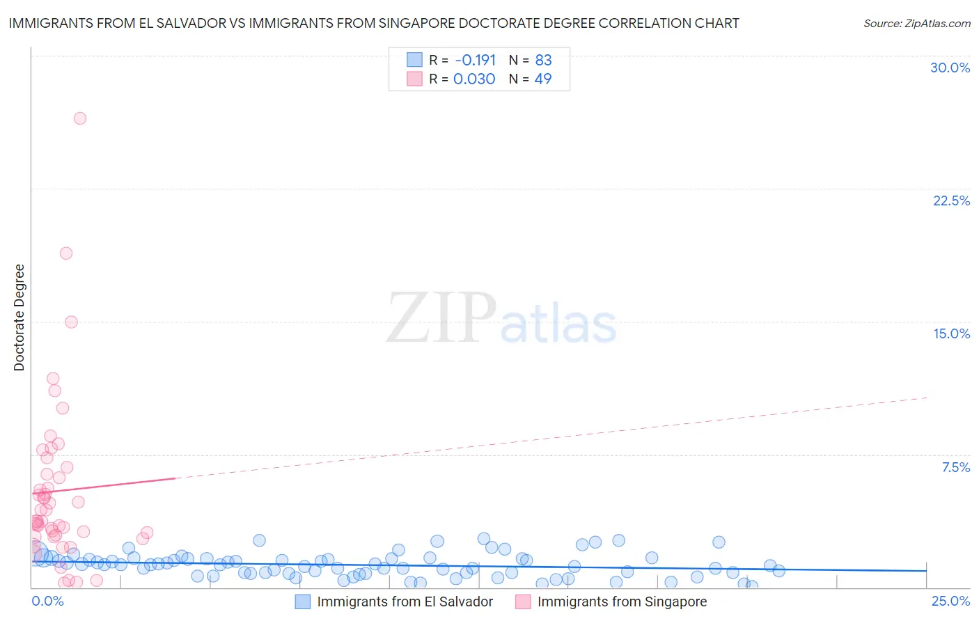 Immigrants from El Salvador vs Immigrants from Singapore Doctorate Degree