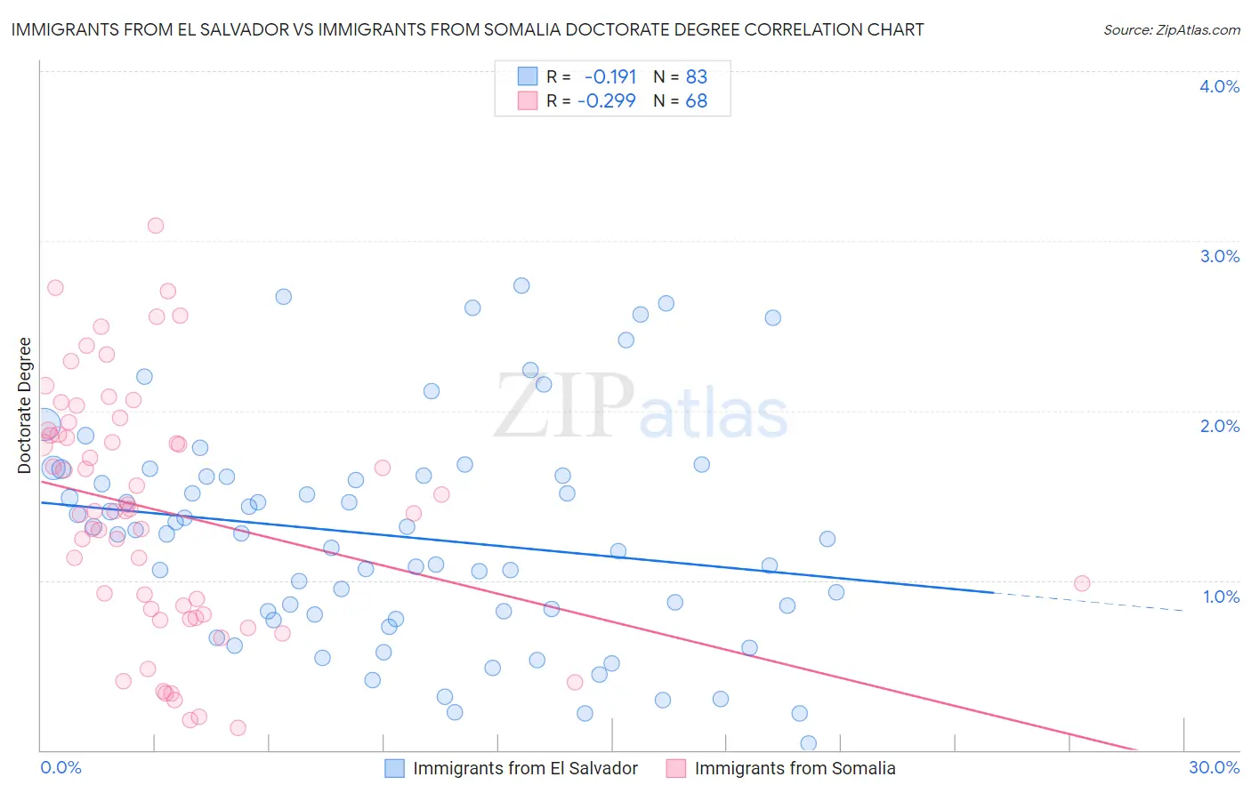 Immigrants from El Salvador vs Immigrants from Somalia Doctorate Degree