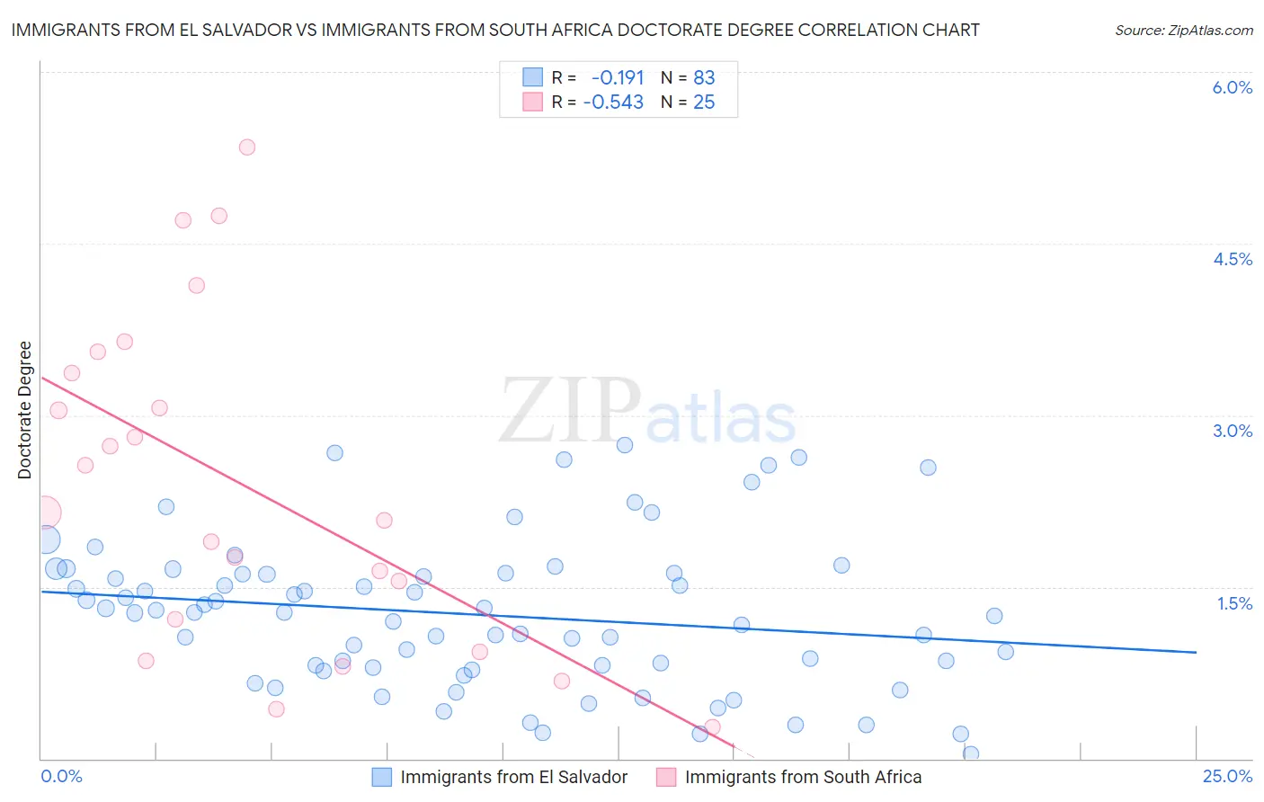 Immigrants from El Salvador vs Immigrants from South Africa Doctorate Degree