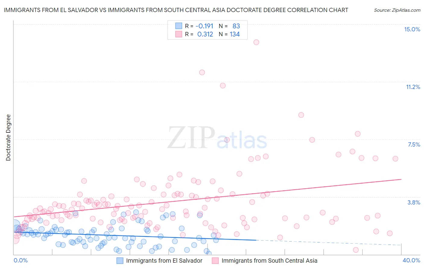 Immigrants from El Salvador vs Immigrants from South Central Asia Doctorate Degree