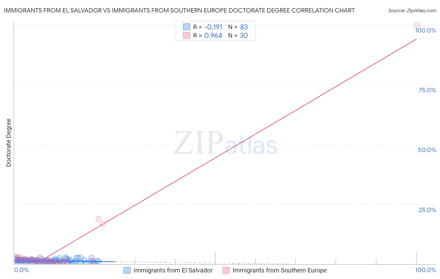 Immigrants from El Salvador vs Immigrants from Southern Europe Doctorate Degree