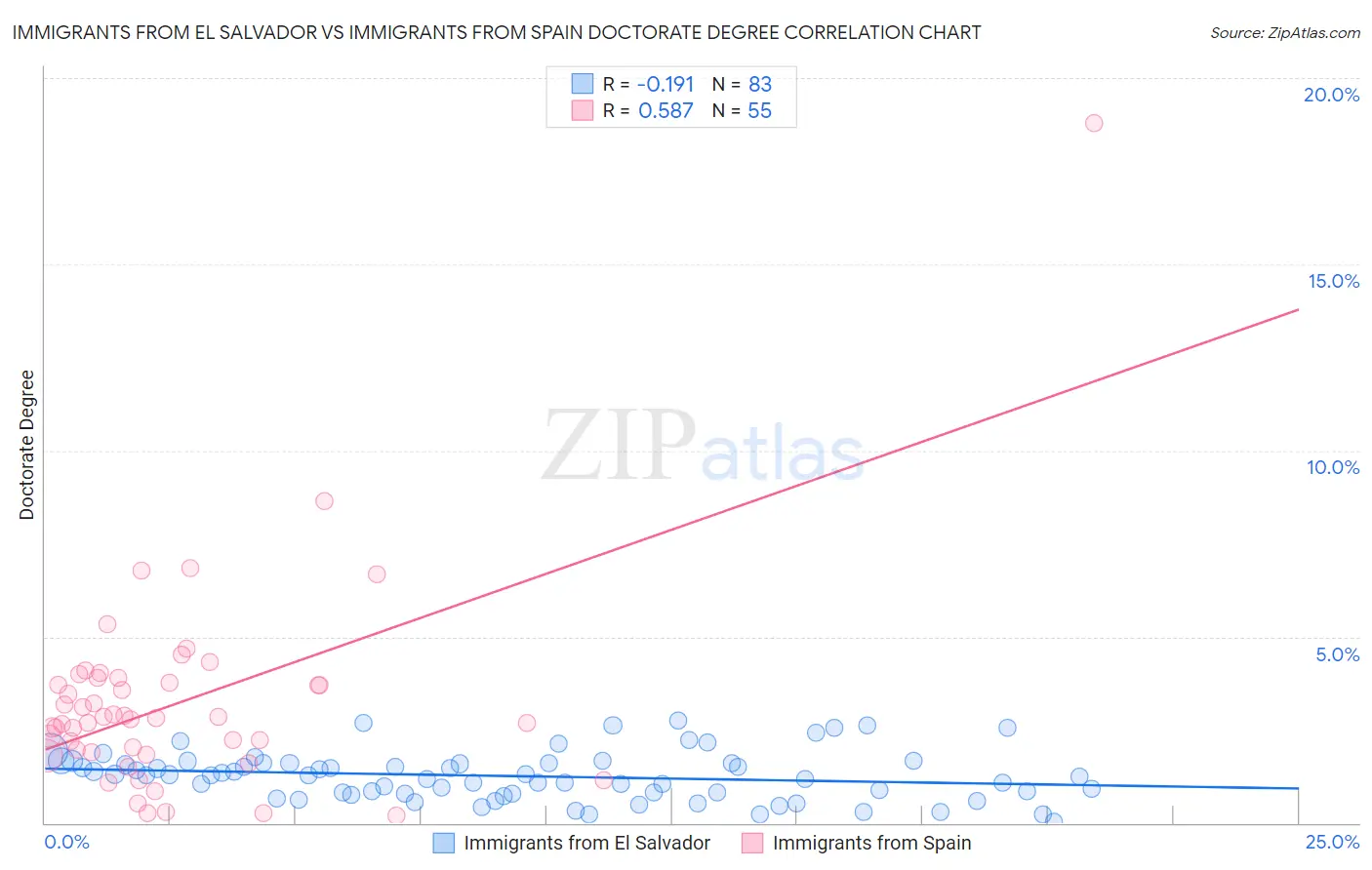 Immigrants from El Salvador vs Immigrants from Spain Doctorate Degree