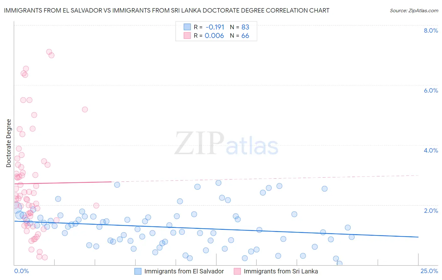 Immigrants from El Salvador vs Immigrants from Sri Lanka Doctorate Degree