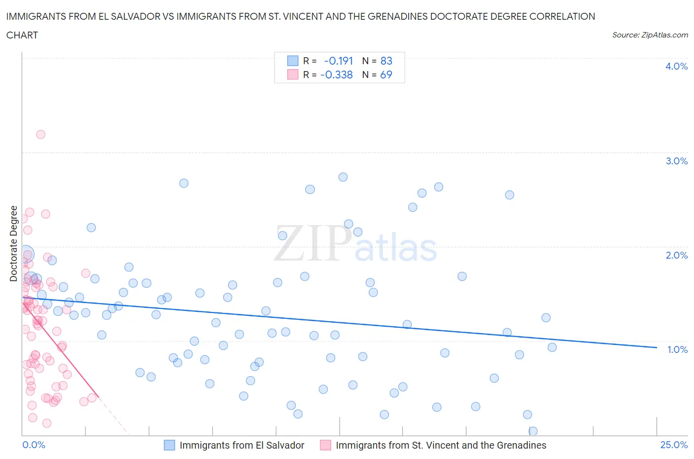 Immigrants from El Salvador vs Immigrants from St. Vincent and the Grenadines Doctorate Degree