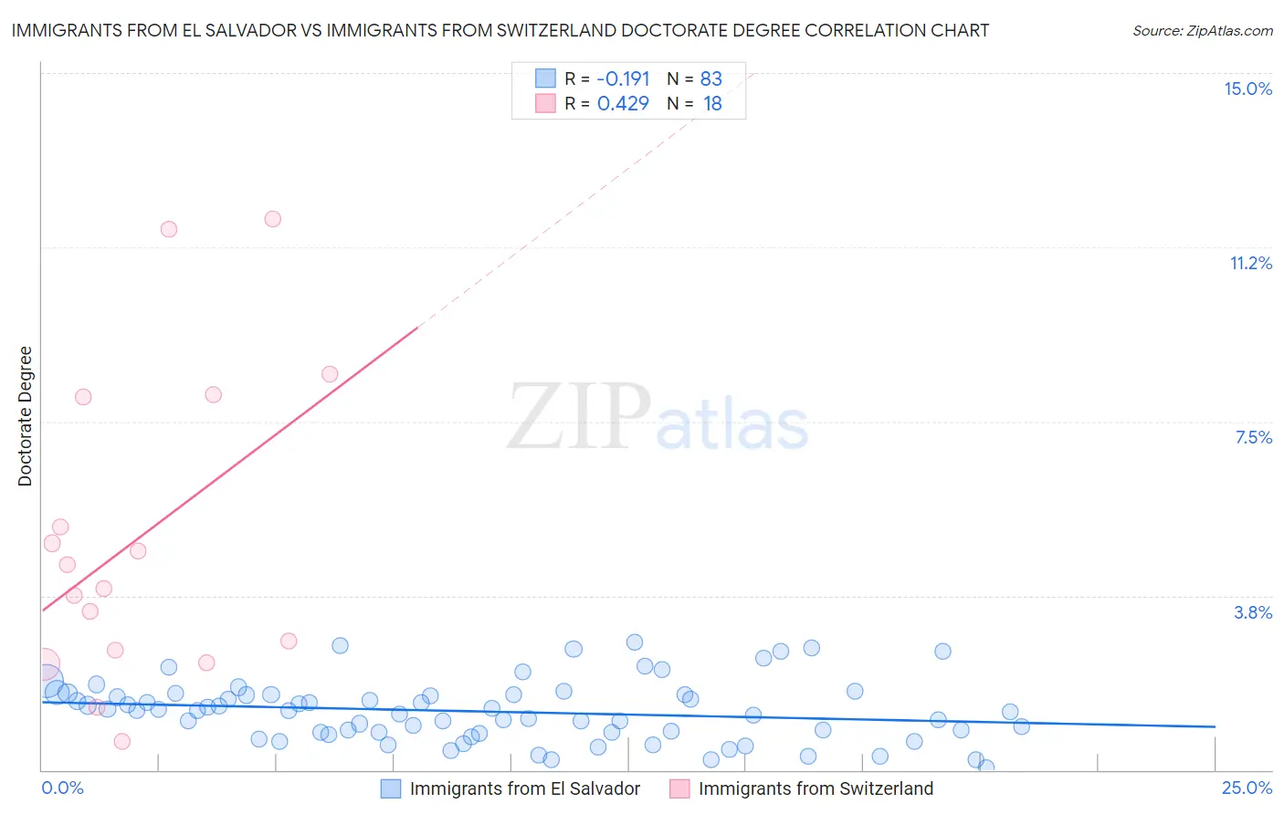 Immigrants from El Salvador vs Immigrants from Switzerland Doctorate Degree