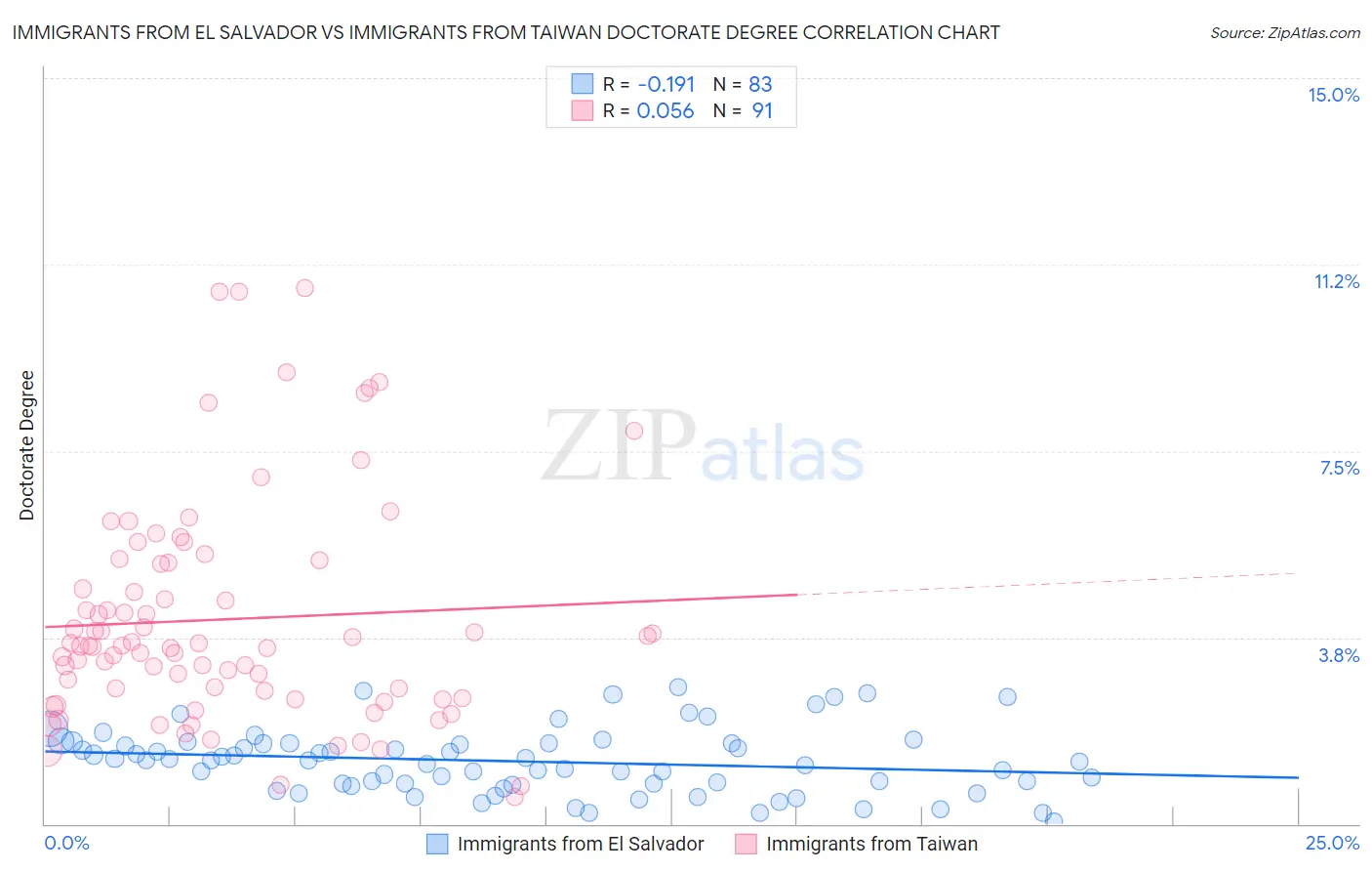 Immigrants from El Salvador vs Immigrants from Taiwan Doctorate Degree