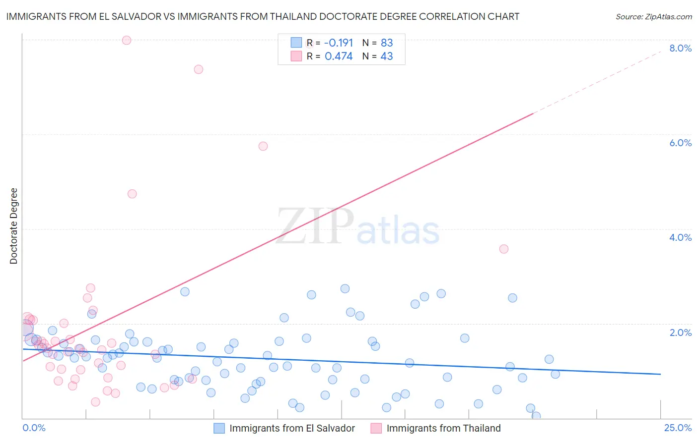 Immigrants from El Salvador vs Immigrants from Thailand Doctorate Degree