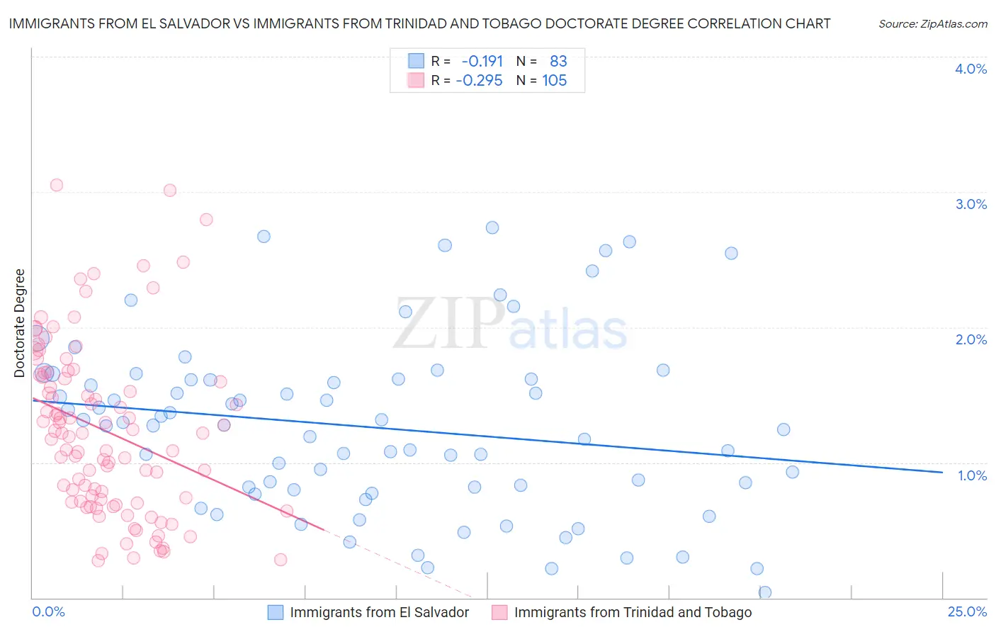 Immigrants from El Salvador vs Immigrants from Trinidad and Tobago Doctorate Degree