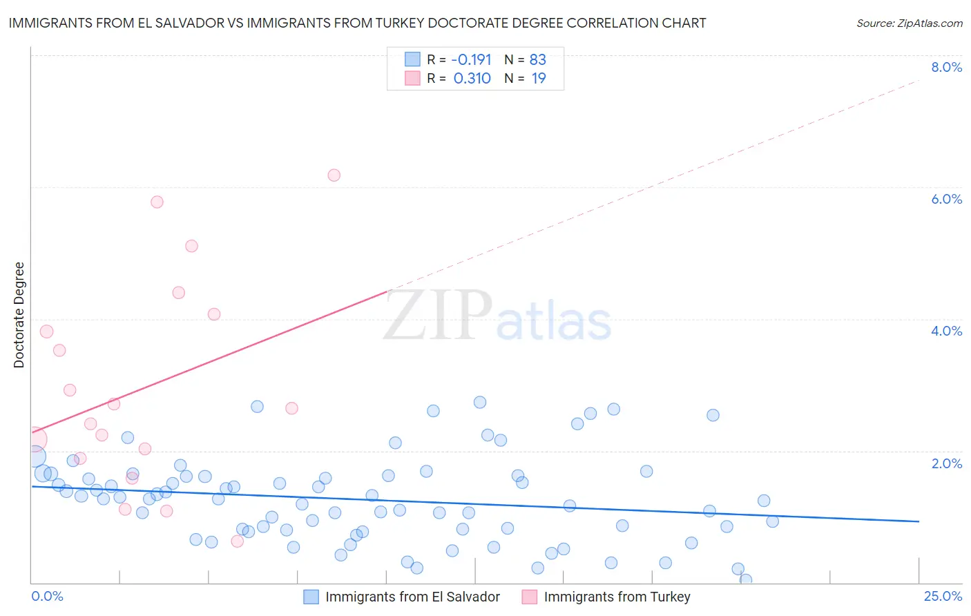 Immigrants from El Salvador vs Immigrants from Turkey Doctorate Degree