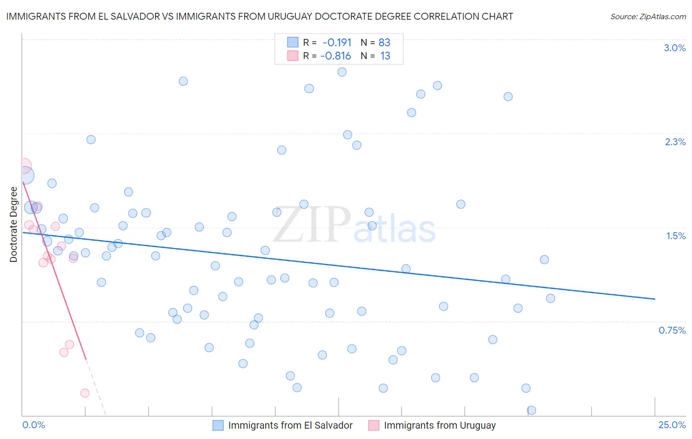 Immigrants from El Salvador vs Immigrants from Uruguay Doctorate Degree