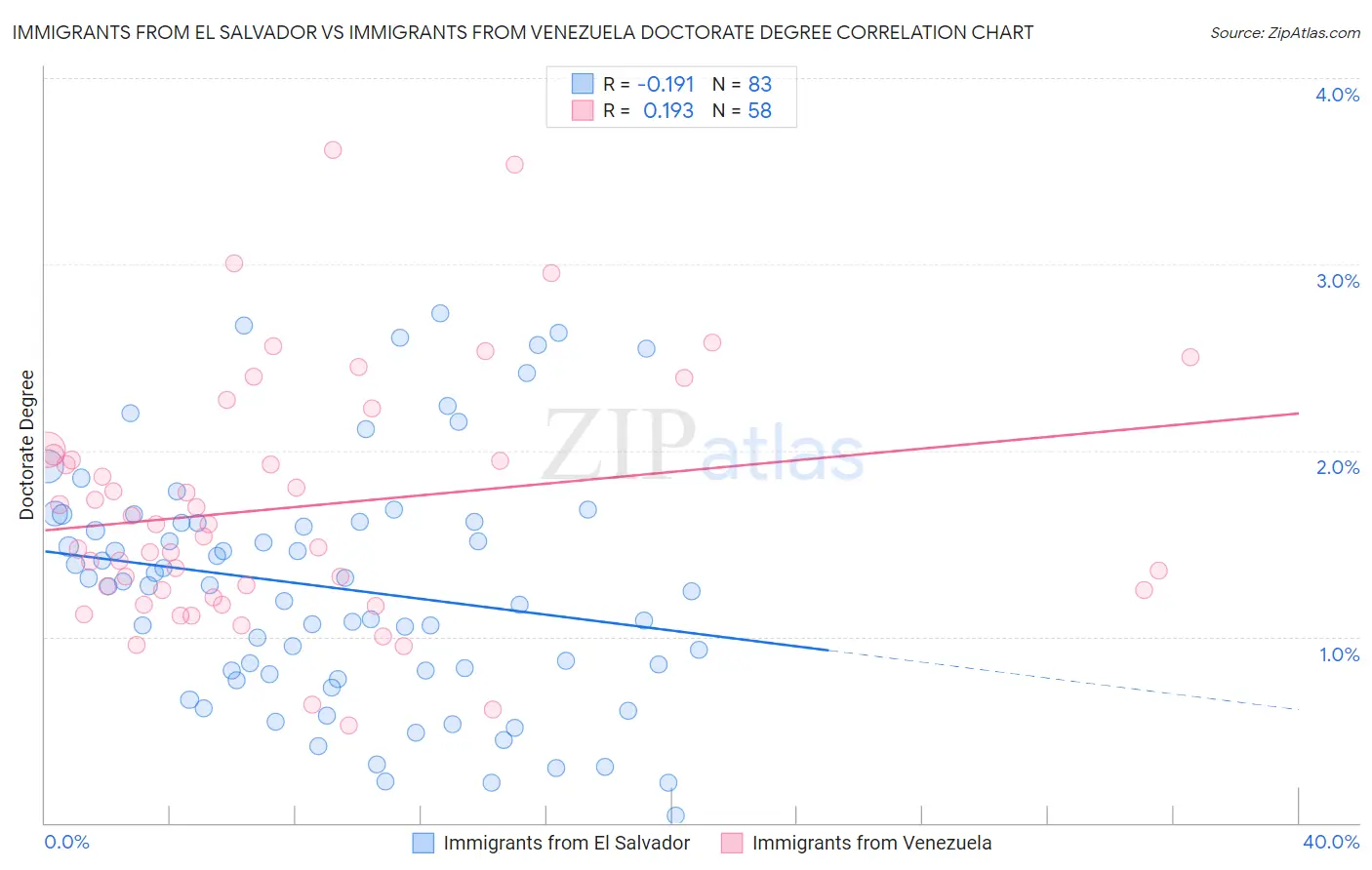 Immigrants from El Salvador vs Immigrants from Venezuela Doctorate Degree