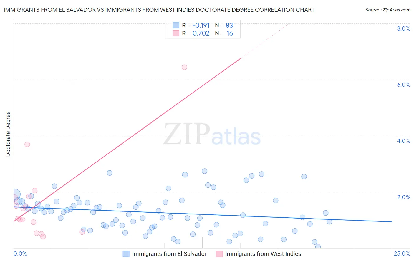 Immigrants from El Salvador vs Immigrants from West Indies Doctorate Degree