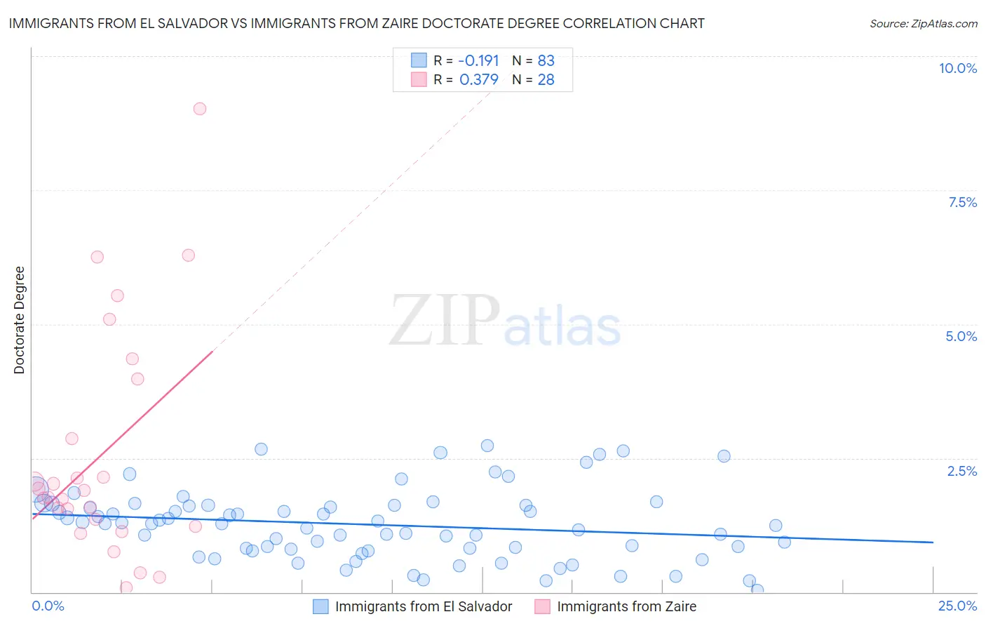Immigrants from El Salvador vs Immigrants from Zaire Doctorate Degree